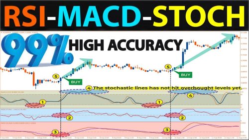 learn how to effectively use rsi and macd indicators together to enhance your trading strategies and make informed decisions in the financial markets.