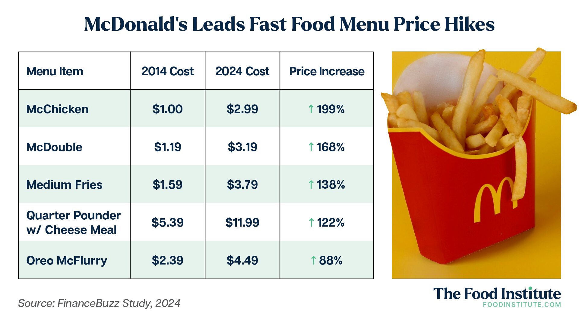 expected 1% rise in food prices before a significant surge, impacting consumers and markets alike.