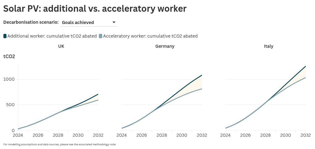 the government targets €600 million in savings and plans to reintegrate 15,000 jobs over the next four years, focusing on economic efficiency and employment growth.
